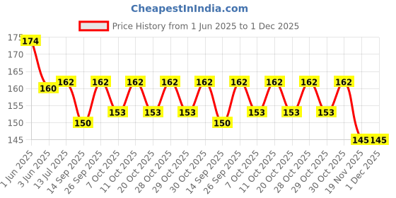 flipkart.com pickkart Happy Birthday To you Greeting Card Greeting Card pickkart Price History Graph from 1 Jun 2025 to 30 Nov 2025