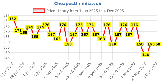 flipkart.com pickkart Happy Birthday To you My Love Greeting Card Greeting Card pickkart Price History Graph from 1 Jun 2025 to 4 Dec 2025