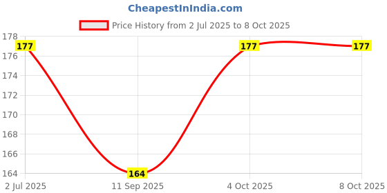 flipkart.com pickkart Happy Promise Day Greeting Card Greeting Card pickkart Price History Graph from 2 Jul 2025 to 7 Oct 2025