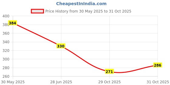 flipkart.com pickkart Heart Shape Pillow - 4 Colors Microfibre Solid Lumbar Pillow Pack of 4 pickkart Price History Graph from 30 May 2025 to 31 Oct 2025