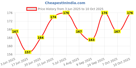 flipkart.com pickkart I Love You Greeting card Greeting Card pickkart Price History Graph from 3 Jun 2025 to 7 Oct 2025