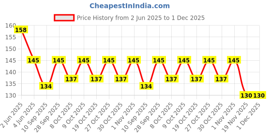 flipkart.com pickkart I Love You Greeting card Greeting Card pickkart Price History Graph from 2 Jun 2025 to 30 Nov 2025