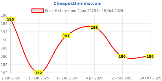 flipkart.com pickkart L O V E Letter Candle Set-Pink Candle pickkart Price History Graph from 2 Jun 2025 to 18 Oct 2025