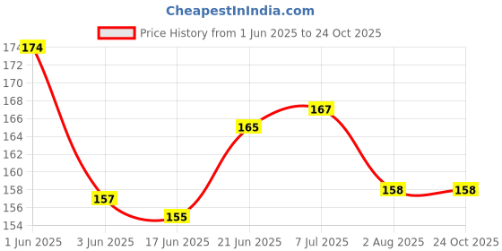 flipkart.com pickkart Love Greeting Card, Anniversary Card Greeting Card pickkart Price History Graph from 1 Jun 2025 to 23 Oct 2025