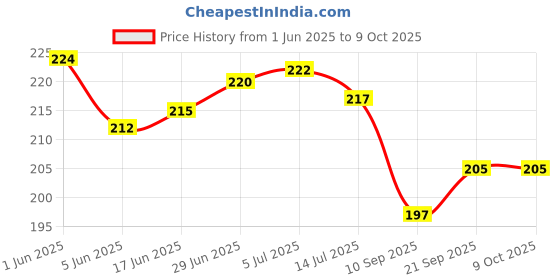 flipkart.com pickkart Microfibre Abstract Lumbar Pillow Pack of 1 pickkart Price History Graph from 1 Jun 2025 to 8 Oct 2025