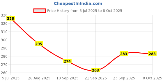 flipkart.com pickkart Microfibre Abstract Lumbar Pillow Pack of 3 pickkart Price History Graph from 5 Jul 2025 to 7 Oct 2025