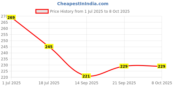 flipkart.com pickkart Microfibre Alphanumeric Cushion Pack of 1 pickkart Price History Graph from 1 Jul 2025 to 8 Oct 2025