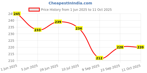 flipkart.com pickkart Microfibre Alphanumeric Cushion Pack of 1 pickkart Price History Graph from 1 Jun 2025 to 10 Oct 2025