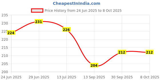 flipkart.com pickkart Microfibre Alphanumeric Cushion Pack of 1 pickkart Price History Graph from 24 Jun 2025 to 7 Oct 2025