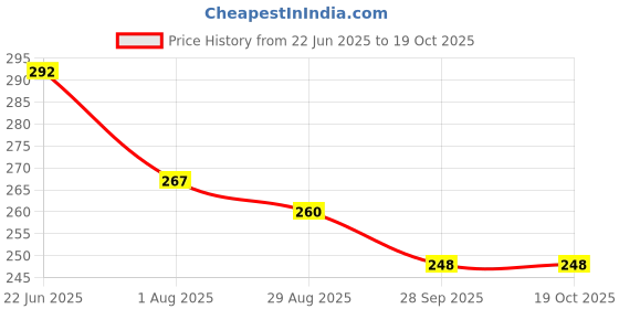flipkart.com pickkart Microfibre Quotes Cushion Pack of 1 pickkart Price History Graph from 22 Jun 2025 to 17 Oct 2025