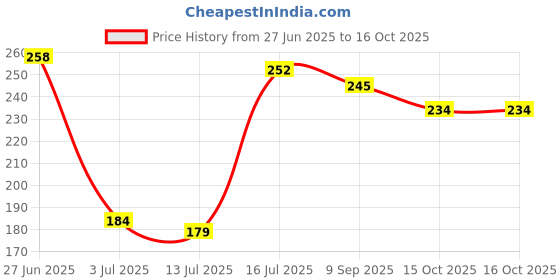 flipkart.com pickkart Microfibre Solid Cushion Pack of 1 pickkart Price History Graph from 27 Jun 2025 to 15 Oct 2025