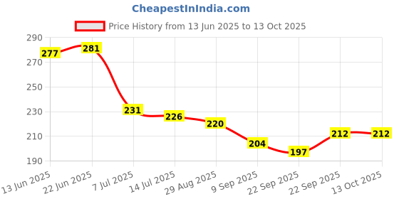 flipkart.com pickkart Microfibre Solid Cushion Pack of 1 pickkart Price History Graph from 13 Jun 2025 to 13 Oct 2025