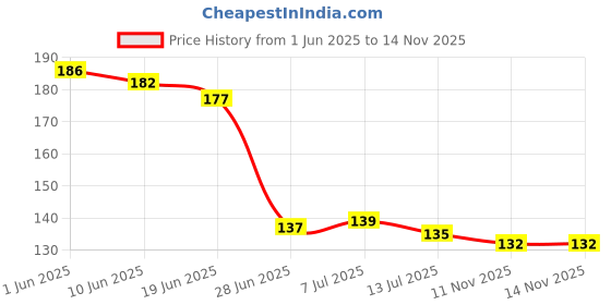 flipkart.com pickkart Microfibre Solid Cushion Pack of 1 pickkart Price History Graph from 1 Jun 2025 to 13 Nov 2025