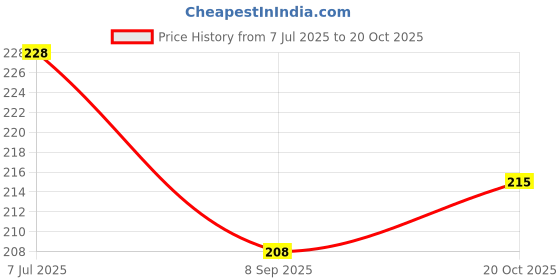 flipkart.com pickkart Microfibre Solid Cushion Pack of 1 pickkart Price History Graph from 7 Jul 2025 to 20 Oct 2025