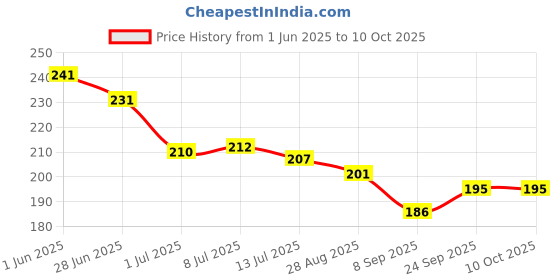 flipkart.com pickkart Microfibre Solid Cushion Pack of 1 pickkart Price History Graph from 1 Jun 2025 to 9 Oct 2025