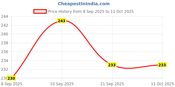 flipkart.com pickkart Microfibre Solid Cushion Pack of 1 pickkart Price History Graph from 8 Sep 2025 to 11 Oct 2025