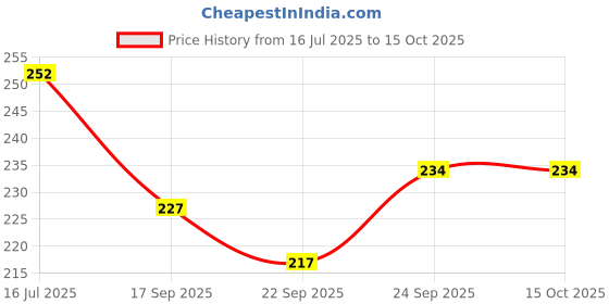 flipkart.com pickkart Microfibre Solid Cushion Pack of 2 pickkart Price History Graph from 16 Jul 2025 to 15 Oct 2025