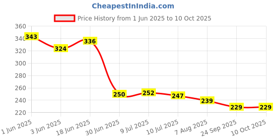 flipkart.com pickkart Microfibre Solid Cushion Pack of 2 pickkart Price History Graph from 1 Jun 2025 to 9 Oct 2025