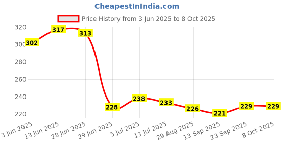 flipkart.com pickkart Microfibre Solid Cushion Pack of 2 pickkart Price History Graph from 3 Jun 2025 to 8 Oct 2025