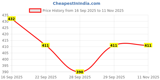 flipkart.com pickkart Microfibre Solid Cushion Pack of 2 pickkart Price History Graph from 16 Sep 2025 to 11 Nov 2025