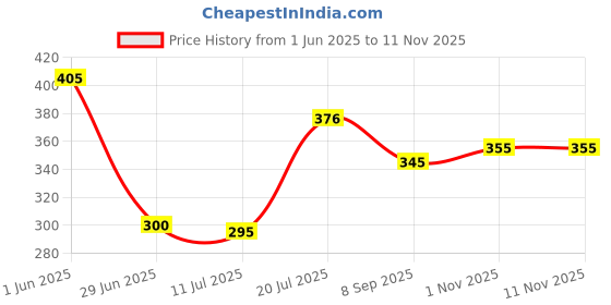 flipkart.com pickkart Microfibre Solid Cushion Pack of 3 pickkart Price History Graph from 1 Jun 2025 to 9 Nov 2025