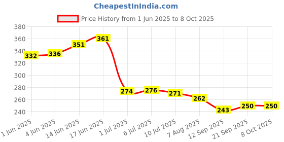 flipkart.com pickkart Microfibre Solid Cushion Pack of 3 pickkart Price History Graph from 1 Jun 2025 to 8 Oct 2025