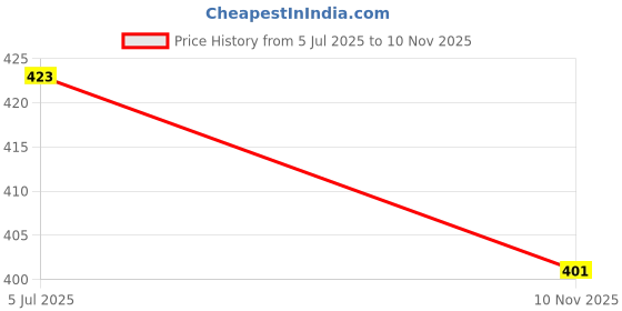 flipkart.com pickkart Microfibre Solid Cushion Pack of 4 pickkart Price History Graph from 5 Jul 2025 to 10 Nov 2025