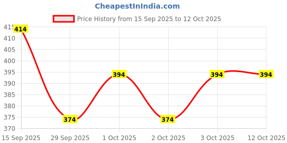 flipkart.com pickkart Microfibre Solid Cushion Pack of 4 pickkart Price History Graph from 15 Sep 2025 to 12 Oct 2025