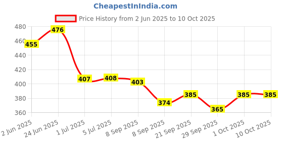 flipkart.com pickkart Microfibre Solid Cushion Pack of 5 pickkart Price History Graph from 2 Jun 2025 to 10 Oct 2025