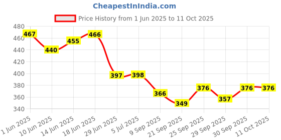 flipkart.com pickkart Microfibre Solid Cushion Pack of 5 pickkart Price History Graph from 1 Jun 2025 to 11 Oct 2025