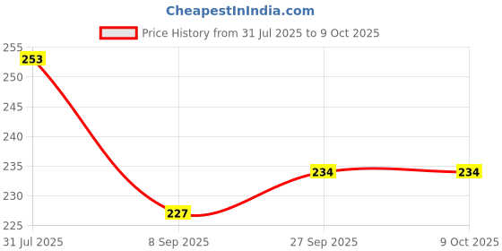 flipkart.com pickkart Microfibre Solid Sleeping Pillow Pack of 1 pickkart Price History Graph from 31 Jul 2025 to 9 Oct 2025