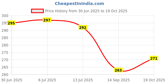 flipkart.com pickkart Microfibre Solid Sleeping Pillow Pack of 1 pickkart Price History Graph from 30 Jun 2025 to 19 Oct 2025