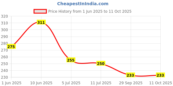 flipkart.com pickkart Microfibre Solid Sleeping Pillow Pack of 1 pickkart Price History Graph from 1 Jun 2025 to 10 Oct 2025