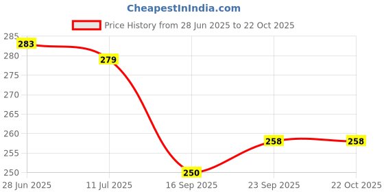 flipkart.com pickkart Microfibre Solid Sleeping Pillow Pack of 1 pickkart Price History Graph from 28 Jun 2025 to 19 Oct 2025