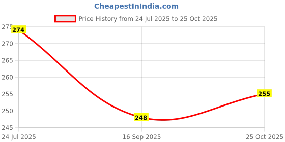 flipkart.com pickkart Microfibre Solid Sleeping Pillow Pack of 1 pickkart Price History Graph from 24 Jul 2025 to 25 Oct 2025