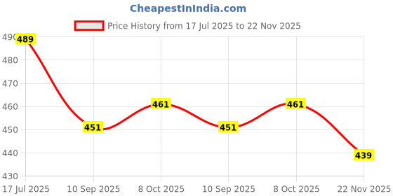 flipkart.com pickkart Multicolored Small Heart Shape Pillows Set of 7 Microfibre Solid Lumbar Pillow Pack of 7 pickkart Price History Graph from 17 Jul 2025 to 22 Nov 2025