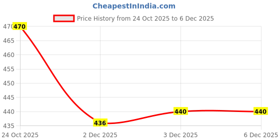 flipkart.com pickkart Polyester Fibre Cushion Pack of 7 Solid pickkart Price History Graph from 24 Oct 2025 to 5 Dec 2025