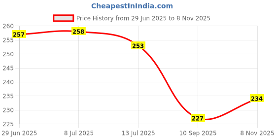 flipkart.com pickkart Polyester Fibre Smiley Cushion Pack of 1 pickkart Price History Graph from 29 Jun 2025 to 8 Nov 2025