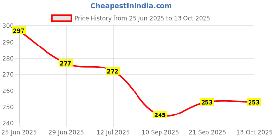 flipkart.com pickkart Polyester Fibre Solid Cushion Pack of 1 pickkart Price History Graph from 25 Jun 2025 to 12 Oct 2025