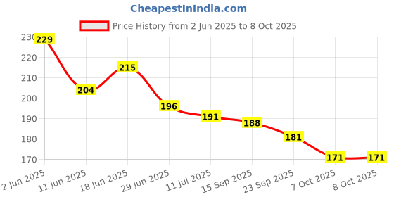 flipkart.com pickkart Polyester Fibre Solid Cushion Pack of 1 pickkart Price History Graph from 2 Jun 2025 to 7 Oct 2025