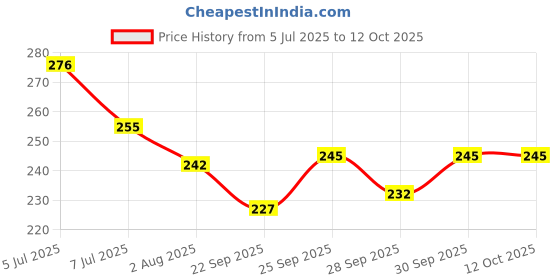 flipkart.com pickkart RED & PINK HEART PILLOW pickkart Price History Graph from 5 Jul 2025 to 11 Oct 2025