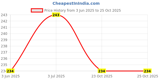 flipkart.com pickkart Scented Candles Candle pickkart Price History Graph from 3 Jun 2025 to 23 Oct 2025