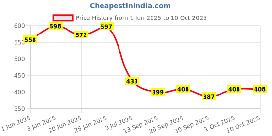 flipkart.com pickkart Sofa/ Bed Lumbar Pillow Set of 4, Colorful Small Size Cushions Microfibre Solid Lumbar Pillow Pack of 4 pickkart Price History Graph from 1 Jun 2025 to 10 Oct 2025
