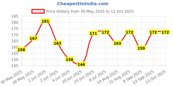 flipkart.com pickkart Teacher's day Greeting card Greeting Card pickkart Price History Graph from 30 May 2025 to 12 Oct 2025