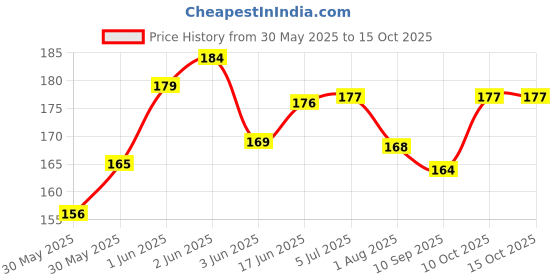 flipkart.com pickkart Teacher's day Greeting card Greeting Card pickkart Price History Graph from 30 May 2025 to 15 Oct 2025