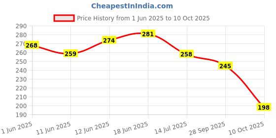 flipkart.com pickkart White 172 cm Table Runner pickkart Price History Graph from 1 Jun 2025 to 10 Oct 2025