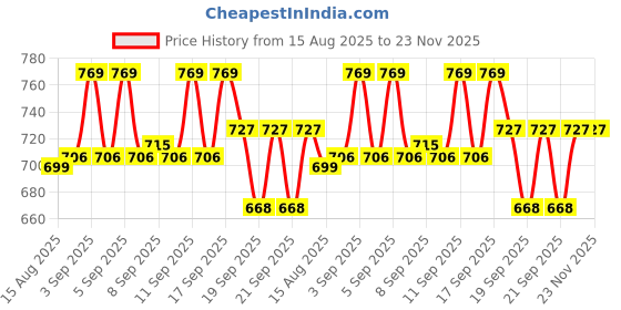 flipkart.com vector x PICKLE BALL OUT DOOR-26 HOLE Pickleball Ball vector x Price History Graph from 15 Aug 2025 to 23 Nov 2025