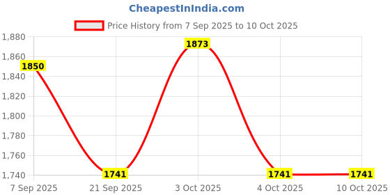 flipkart.com arrowmax Pickle Ball Paddle For Kids Fiberglass Light Weight Junior Pickleball Racket Pickleball Paddle arrowmax Price History Graph from 7 Sep 2025 to 9 Oct 2025