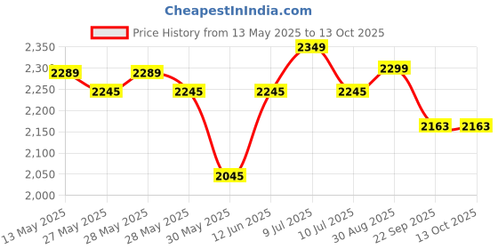 flipkart.com vector x PICKLE-BAT-BLK Pickleball Paddle vector x Price History Graph from 13 May 2025 to 13 Oct 2025