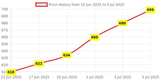 flipkart.com kaku PICKLE POT Container Serving Set kaku Price History Graph from 15 Jun 2025 to 5 Jul 2025